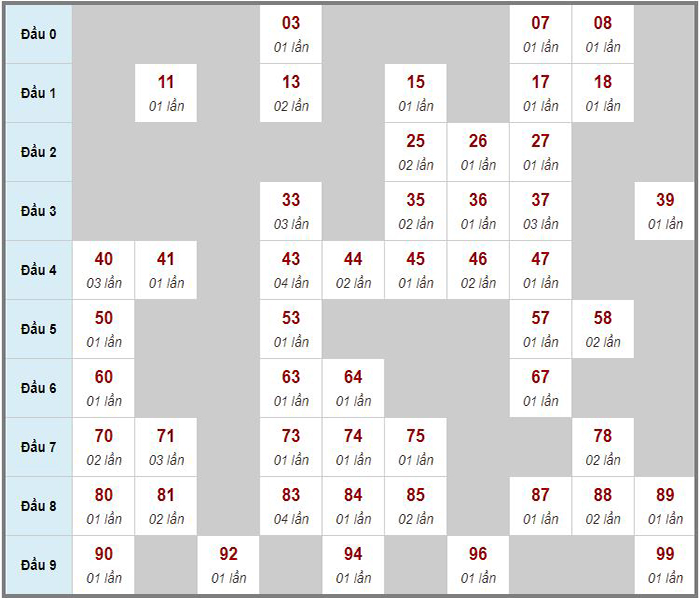 Dự đoán kết quả xổ số chính xác nhất ngày 12/02/2023