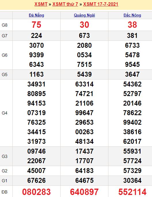 Dự đoán xổ số miền Trung