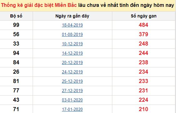 Dự đoán kết quả XSMB ngày 11/09/2020