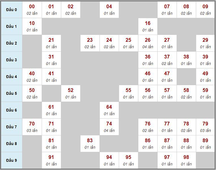 Bảng bạch thủ miền Bắc